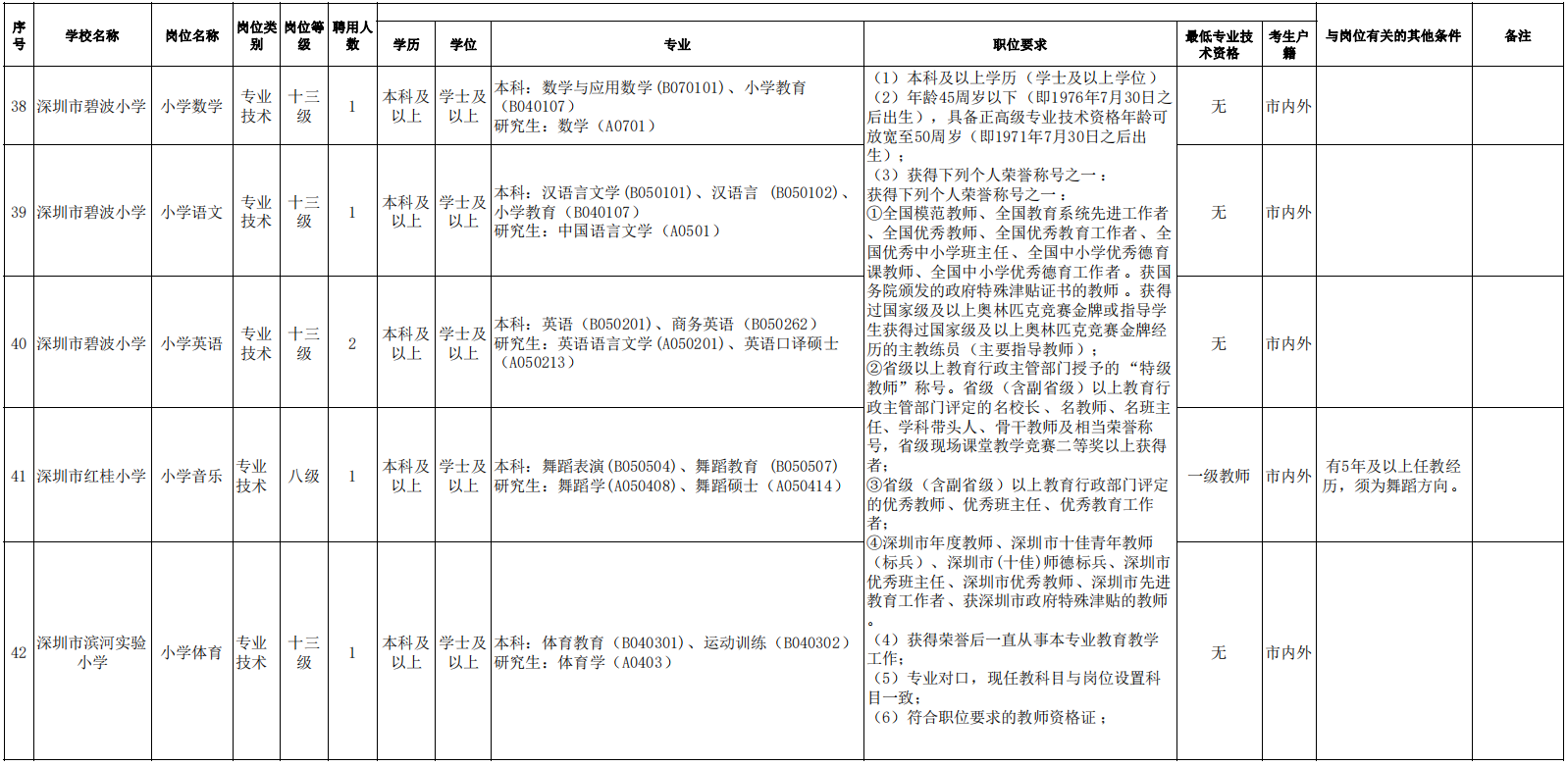 深圳市罗湖区教育系统2022年第二批次教师选聘要求