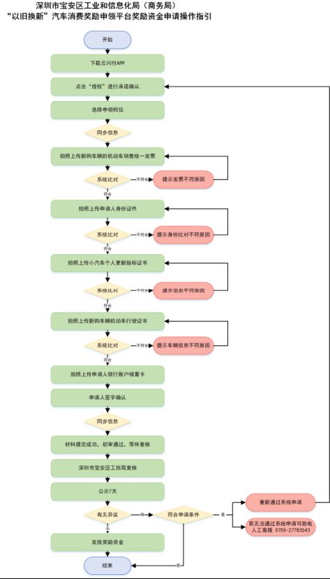 2022年深圳宝安区以旧换新汽车补贴办理流程