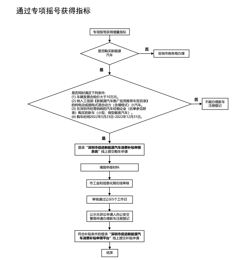 2022年深圳小汽车车牌专项摇号新能源车申报流程图