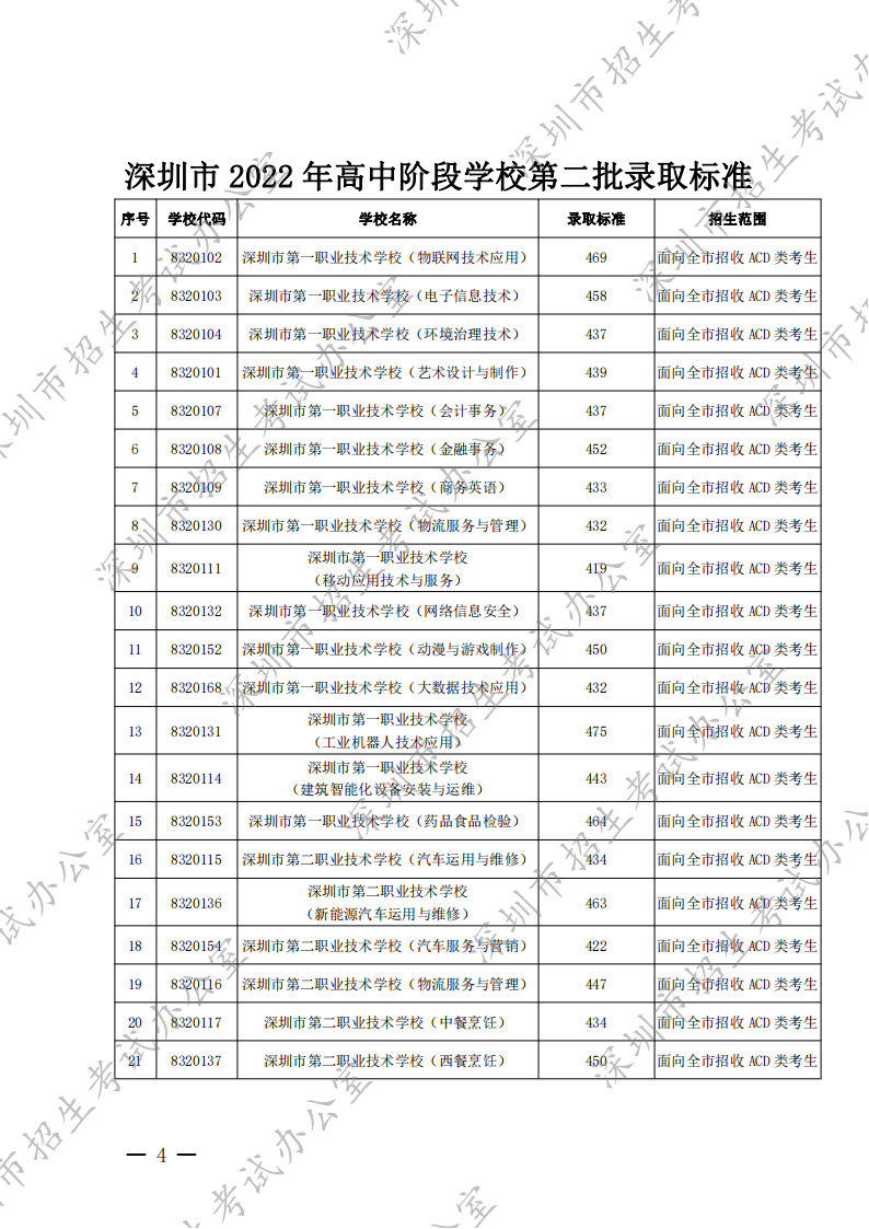 深圳市2022年高中阶段学校第二批录取标准出炉