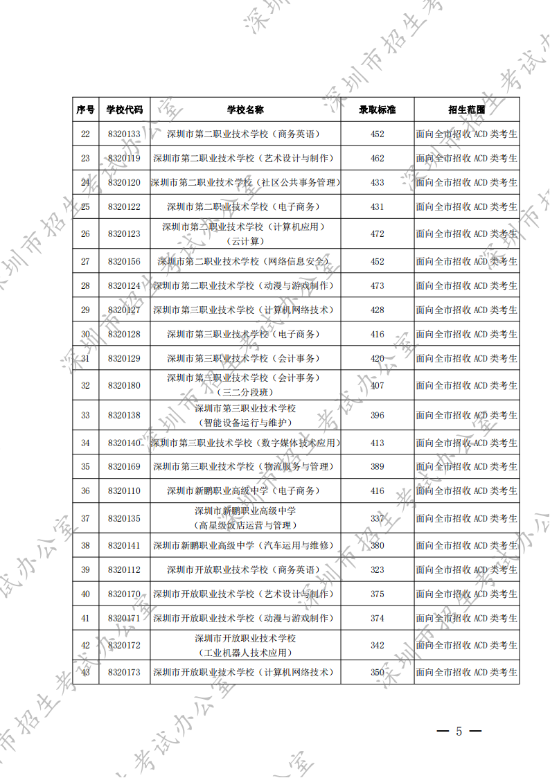 深圳市2022年高中阶段学校第二批录取标准出炉