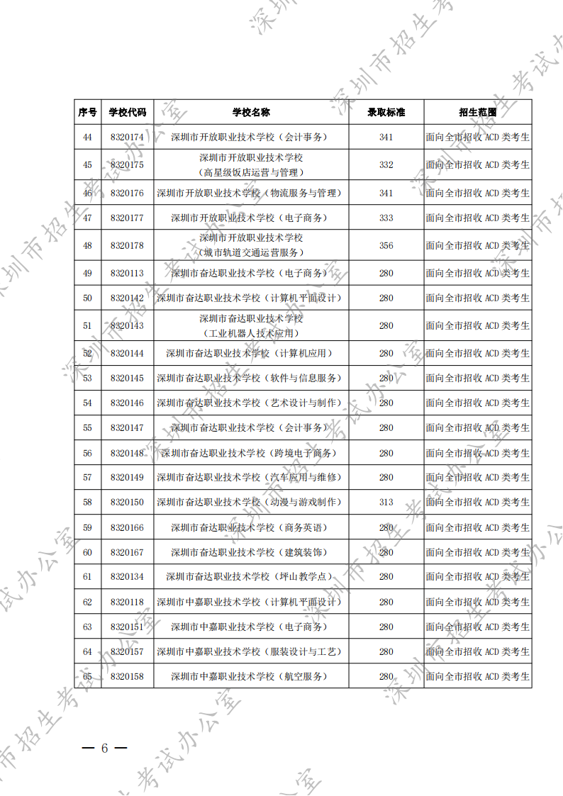 深圳市2022年高中阶段学校第二批录取标准出炉