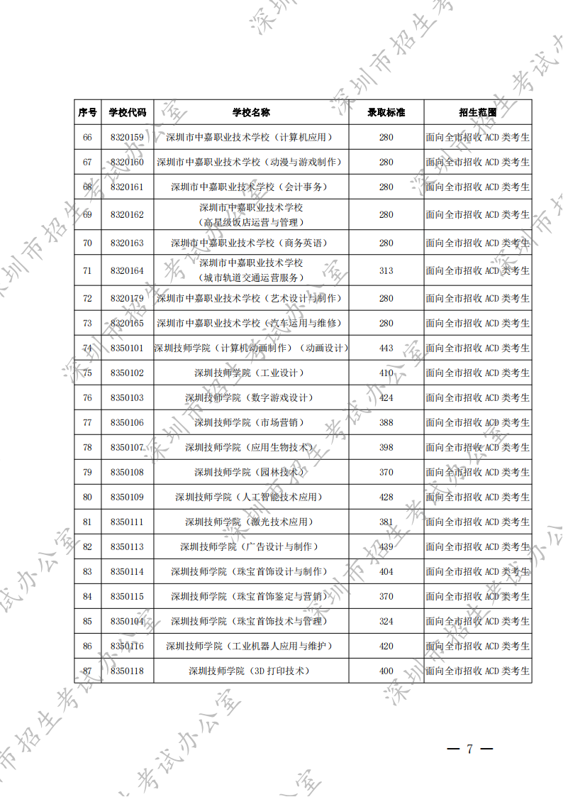 深圳市2022年高中阶段学校第二批录取标准出炉