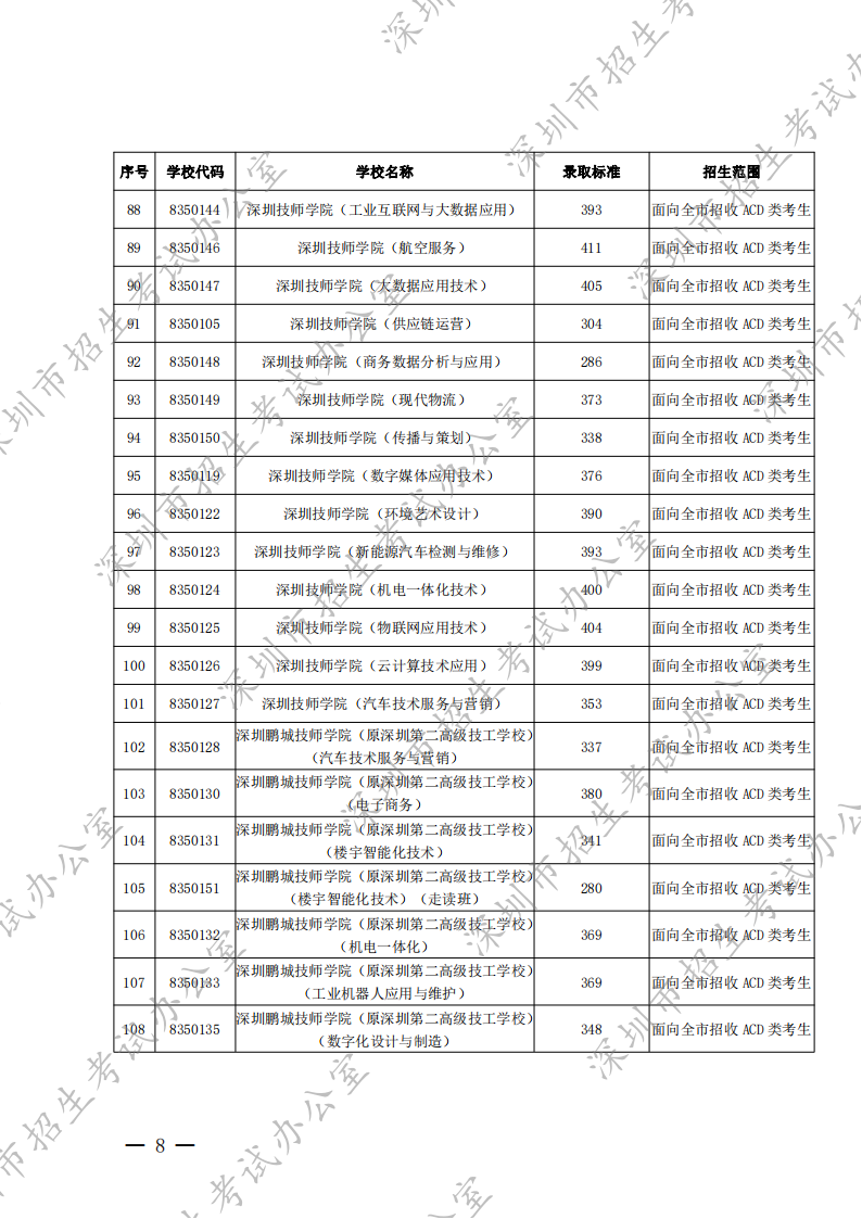 深圳市2022年高中阶段学校第二批录取标准出炉