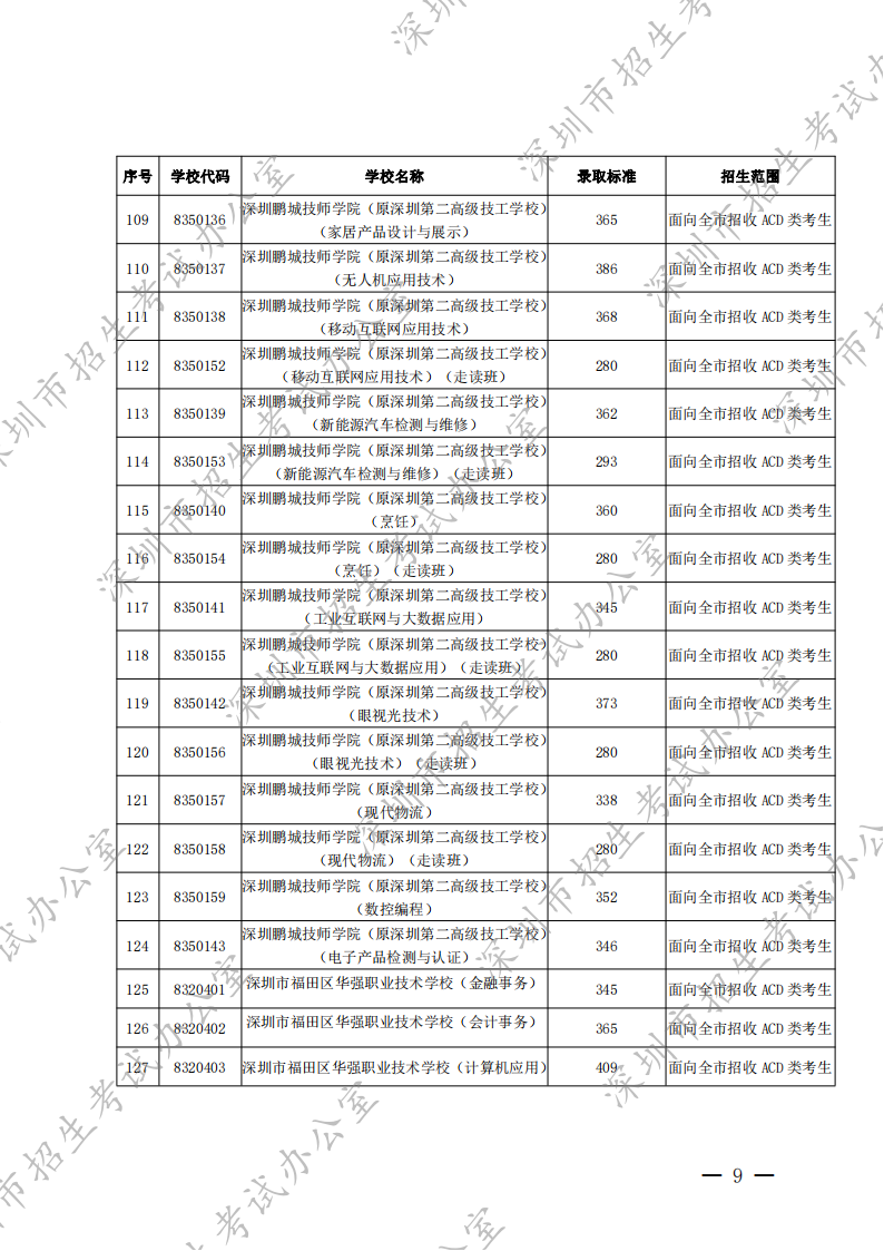 深圳市2022年高中阶段学校第二批录取标准出炉