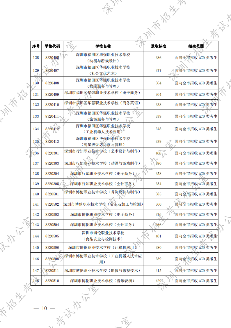 深圳市2022年高中阶段学校第二批录取标准出炉