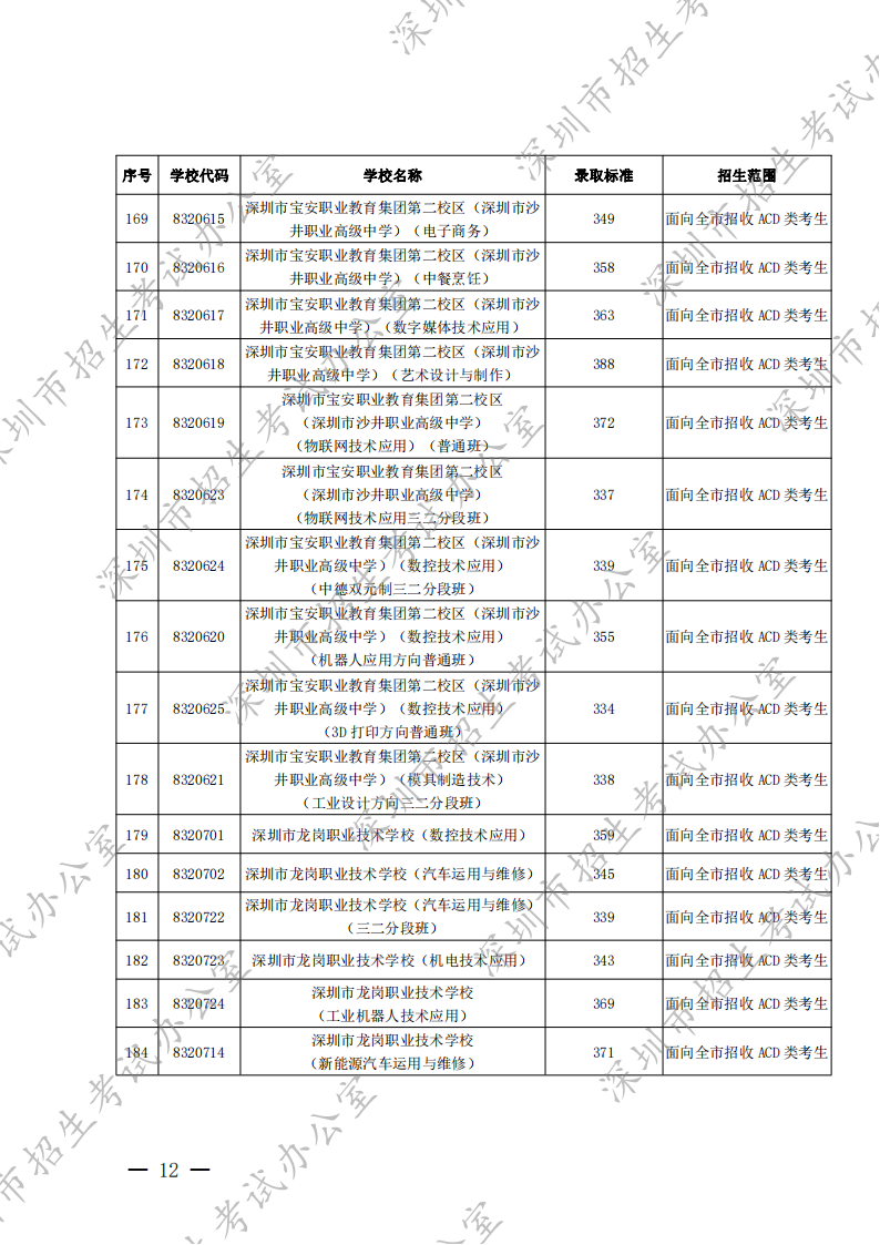 深圳市2022年高中阶段学校第二批录取标准出炉