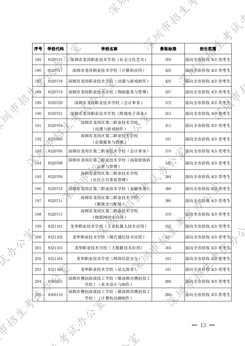 深圳市2022年高中阶段学校第二批录取标准出炉