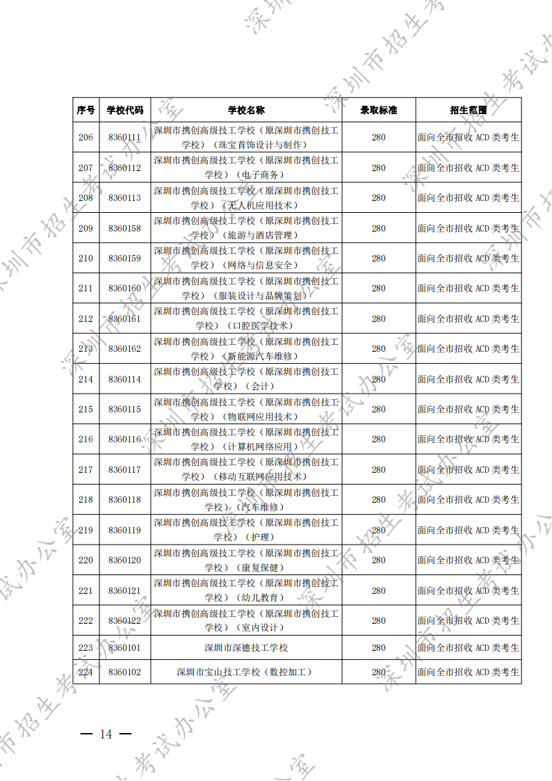 深圳市2022年高中阶段学校第二批录取标准出炉