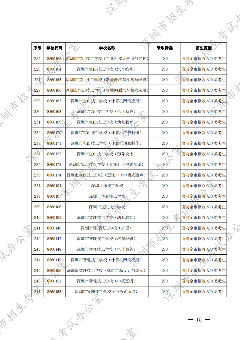 深圳市2022年高中阶段学校第二批录取标准出炉