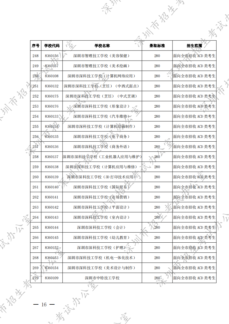 深圳市2022年高中阶段学校第二批录取标准出炉