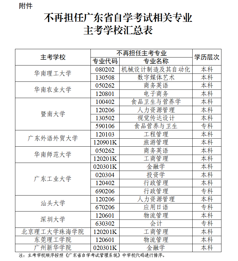 2022年华南理工大学等高校不再担任高教自考相关专业主考学校