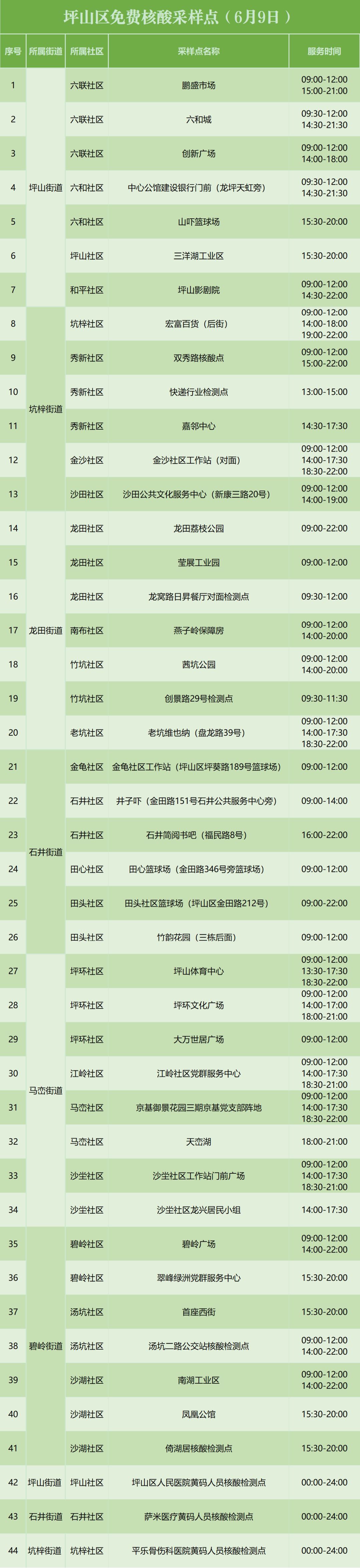 6月9日坪山区核酸检测点