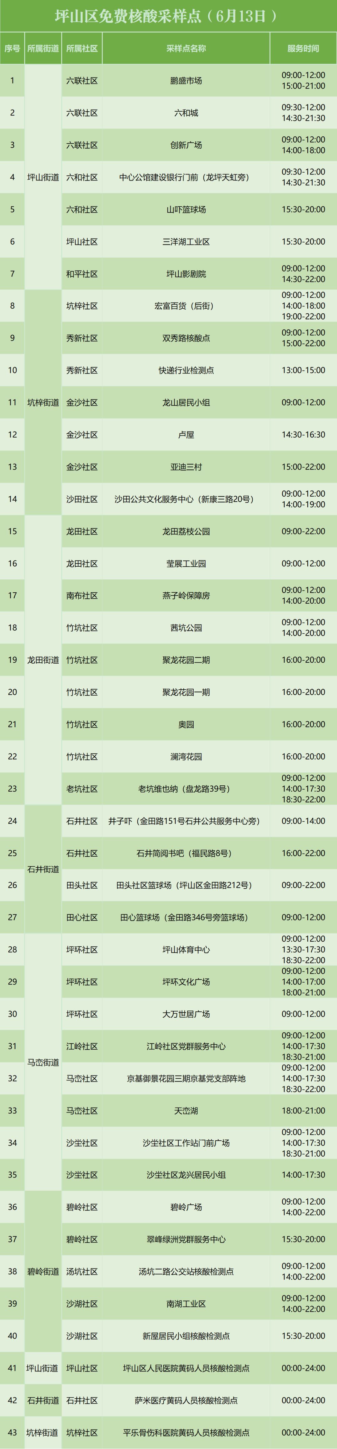 6月13日坪山区免费核酸检测点