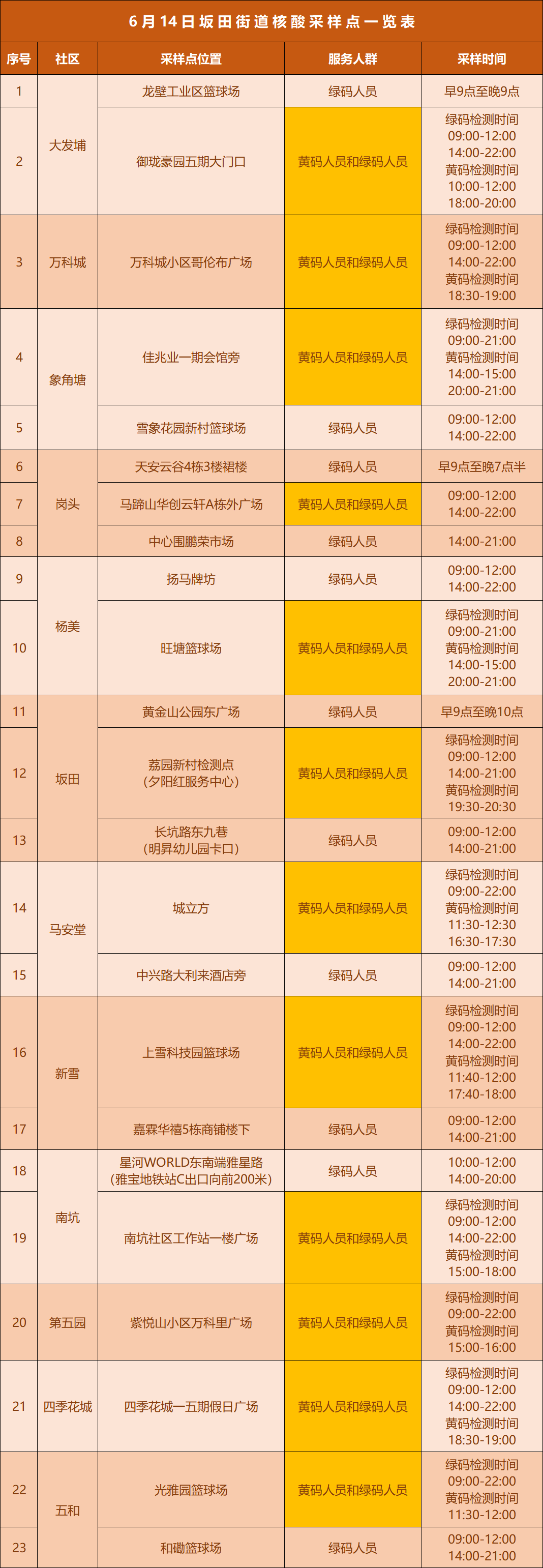 龙岗区坂田街道6月14日核酸点安排