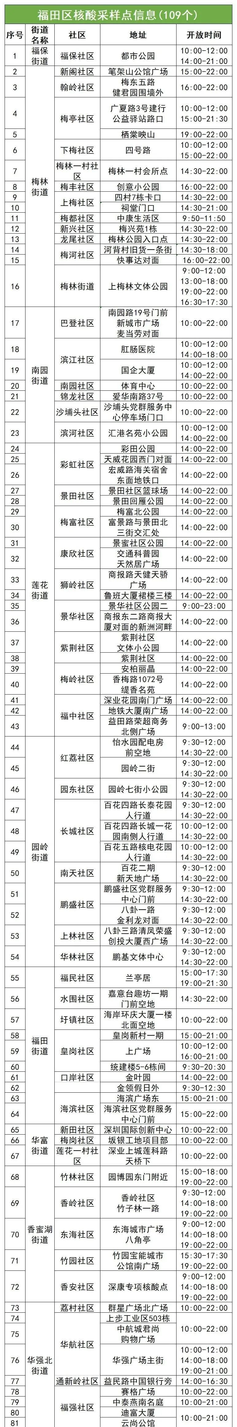 6月14日福田区核酸采样点点位安排