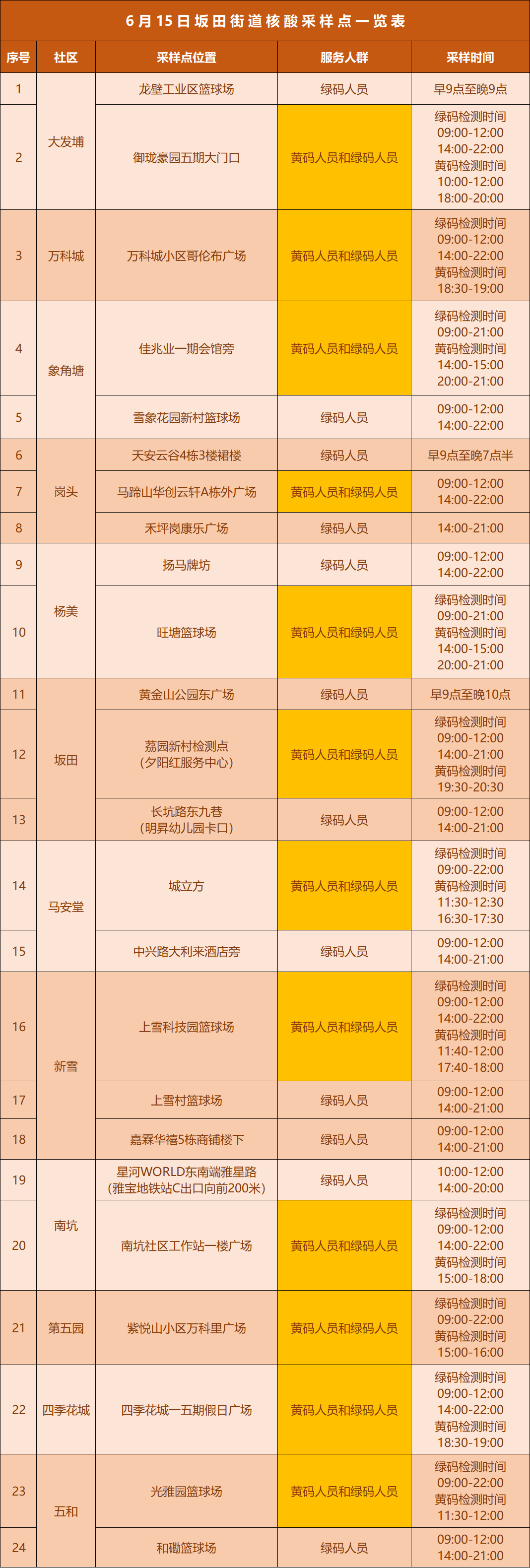 龙岗区坂田街道6月15日核酸点设置