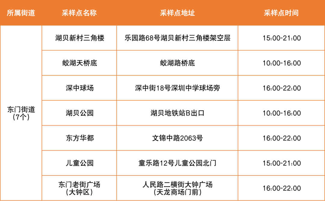 6月15日罗湖区便民核酸采样点