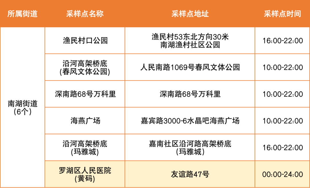 6月15日罗湖区便民核酸采样点