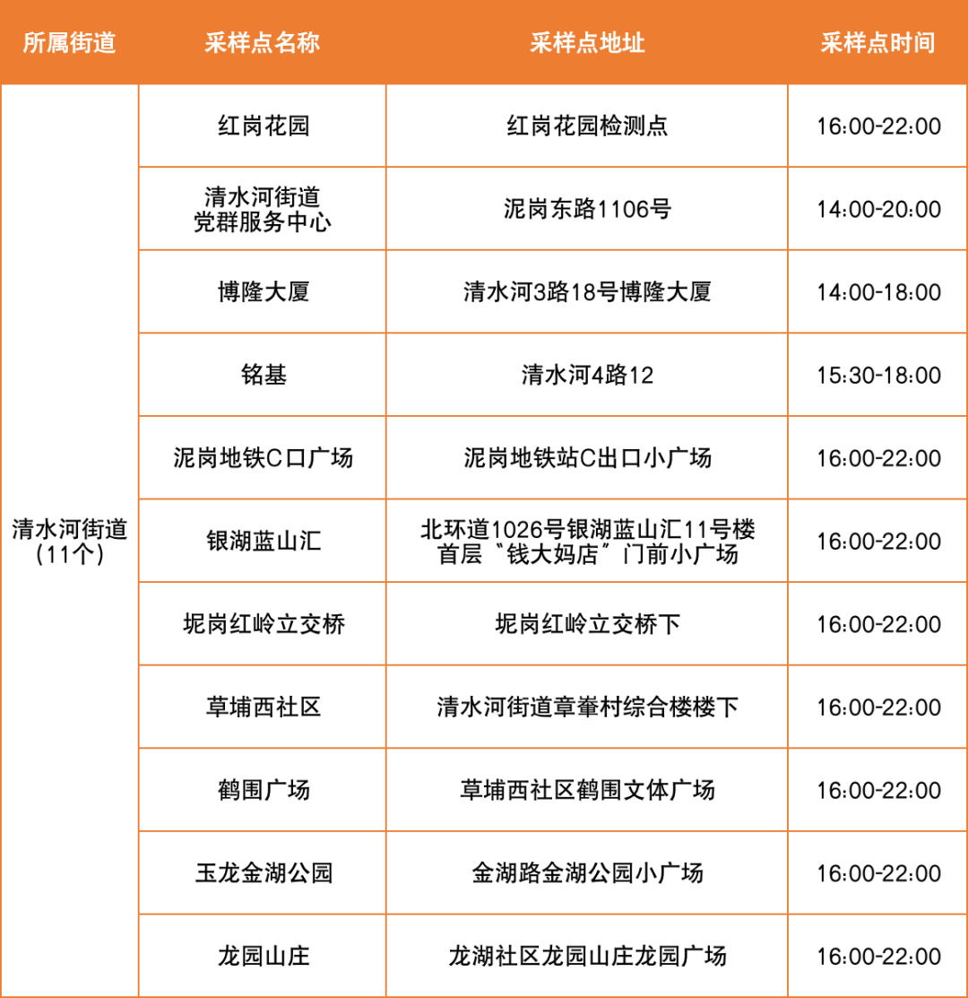 6月15日罗湖区便民核酸采样点