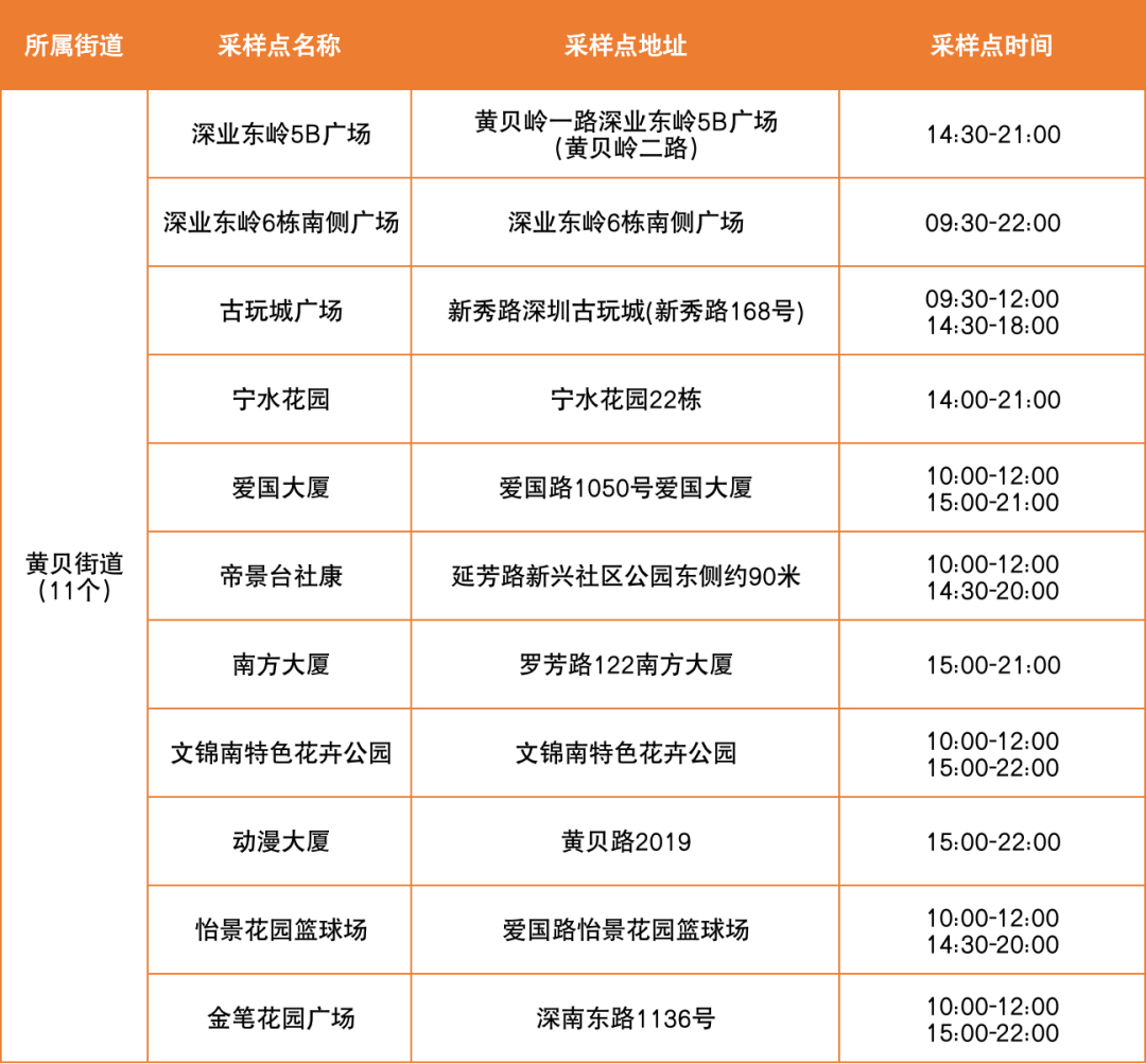 6月15日罗湖区便民核酸采样点