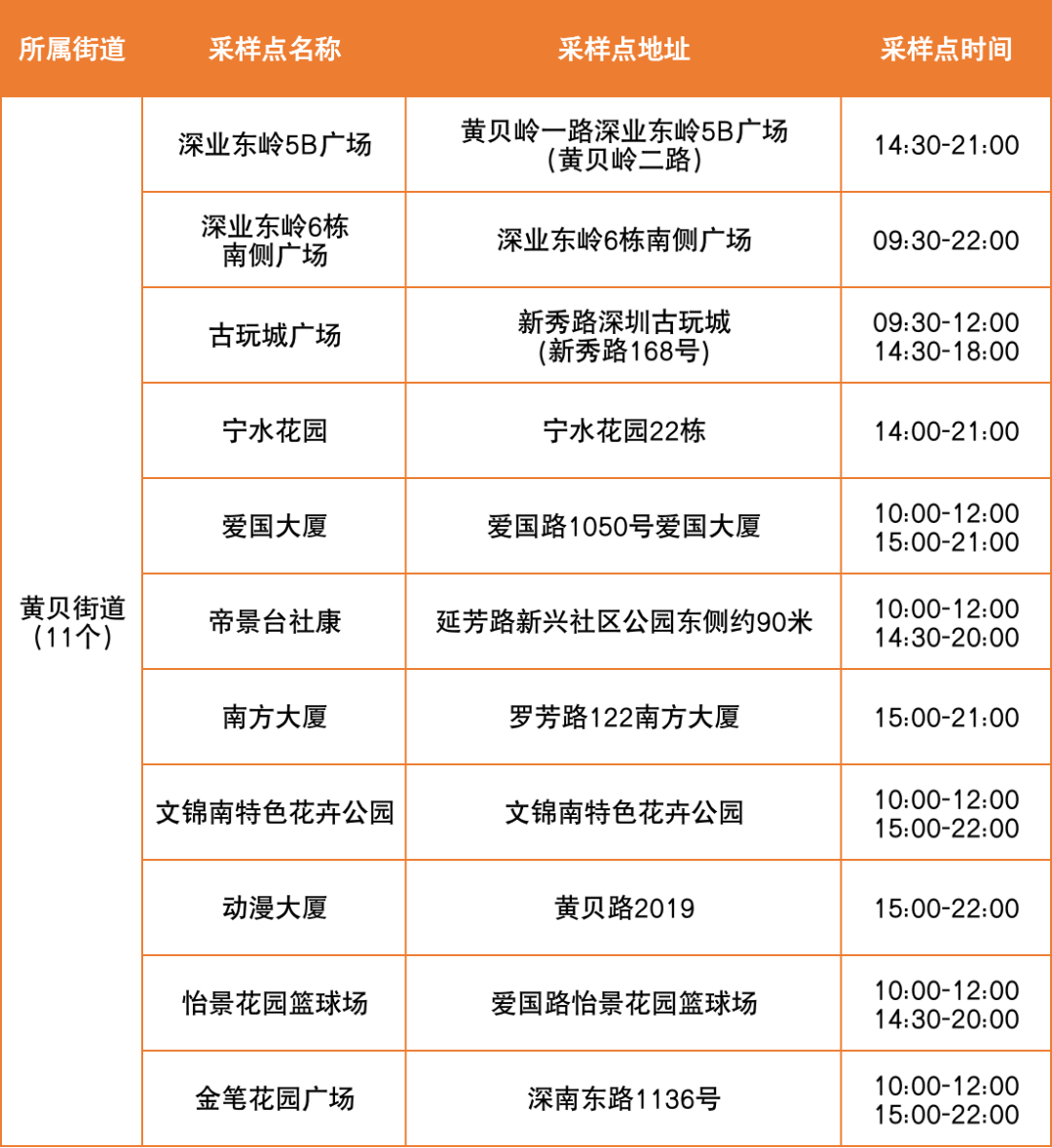 6月16日罗湖区便民核酸采样点