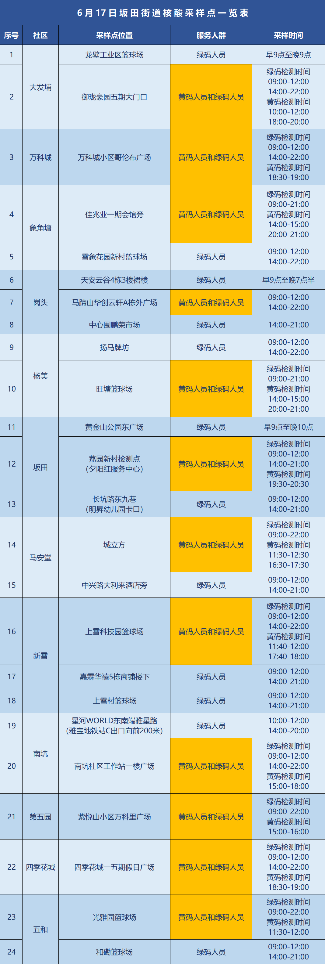 龙岗区坂田街道6月17日核酸安排