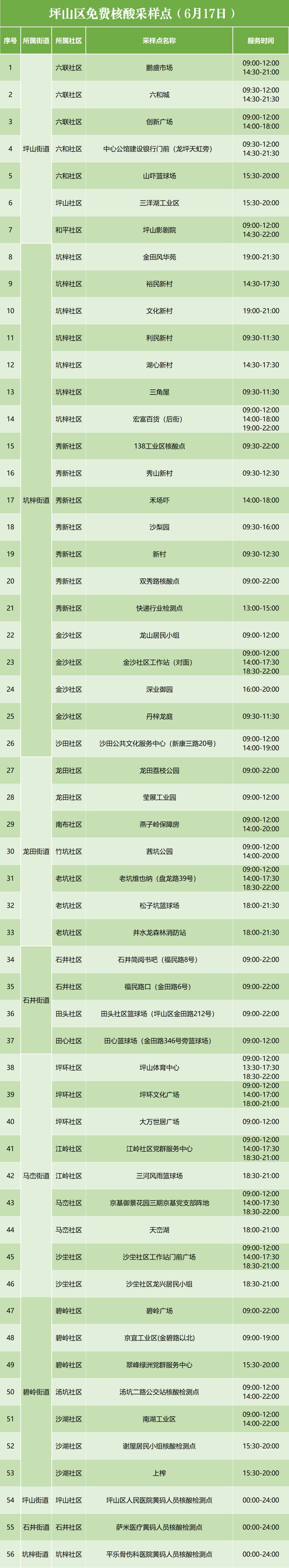 6月17日坪山区免费核酸检测点