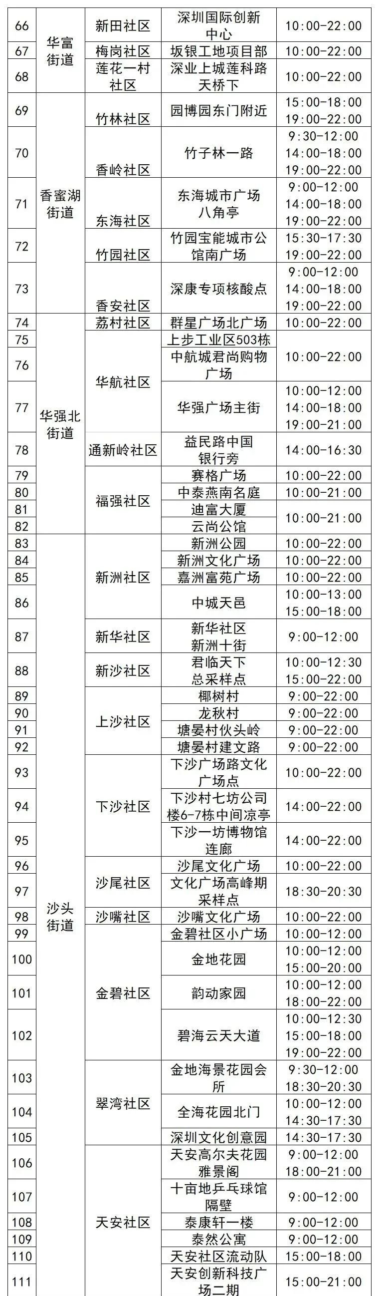 6月17日福田区核酸点位