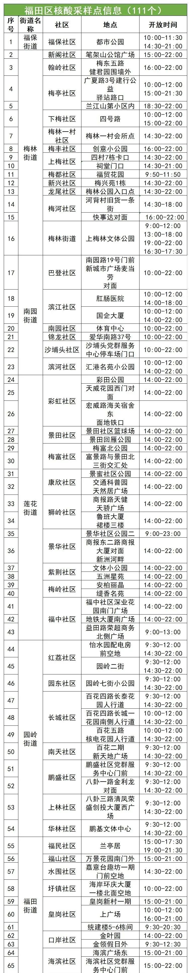 6月17日福田区核酸点位