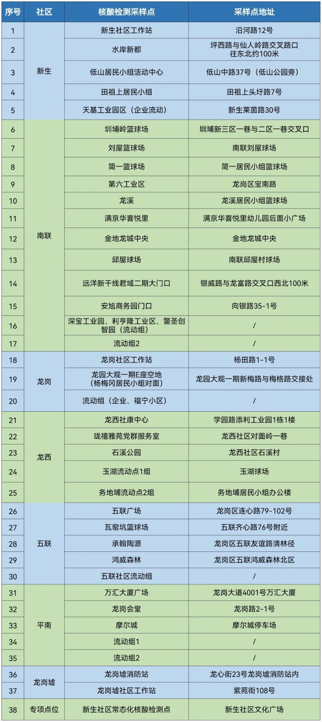 龙岗区龙岗街道核酸检测点位置6月19日