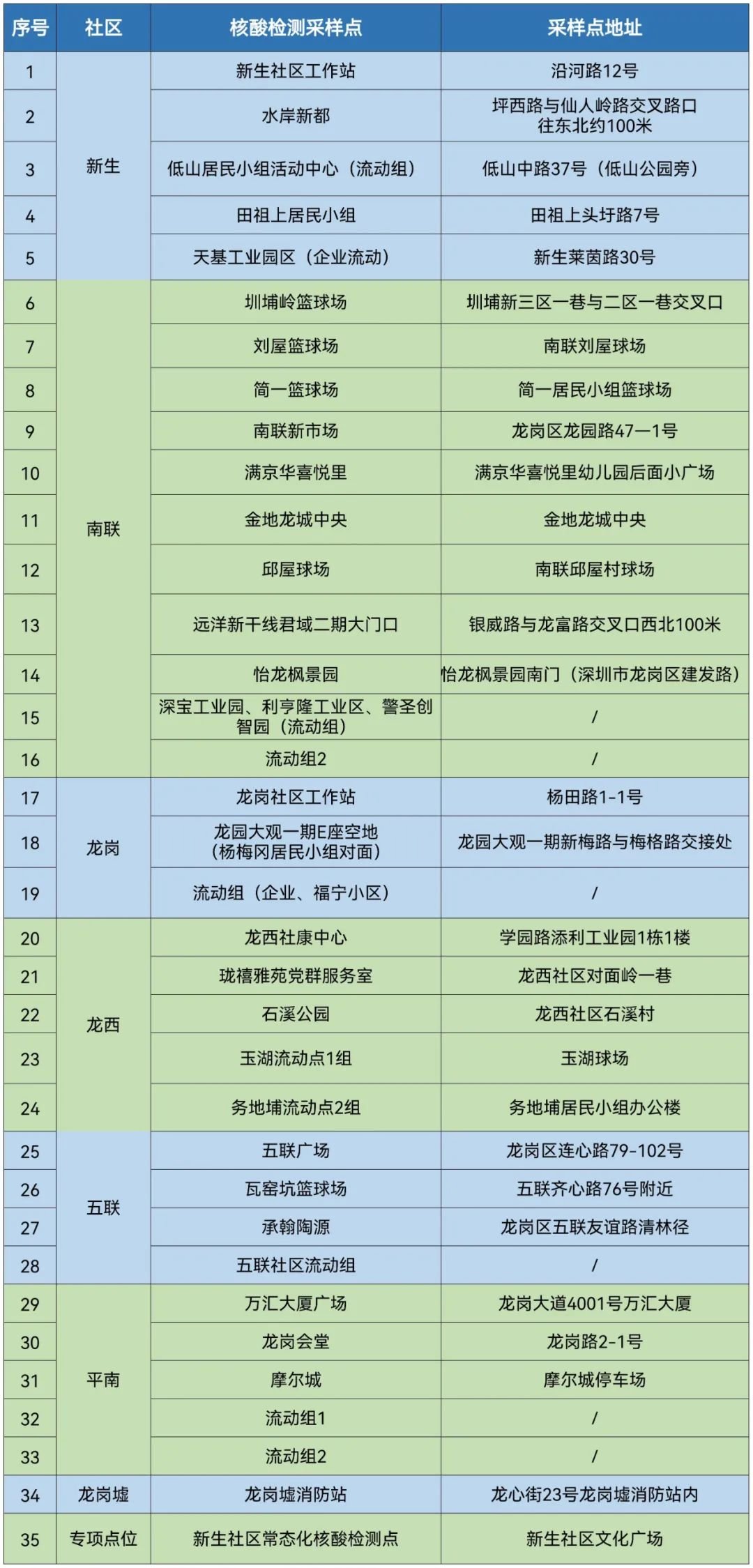 6月20日龙岗区龙岗街道继续开展区域核酸