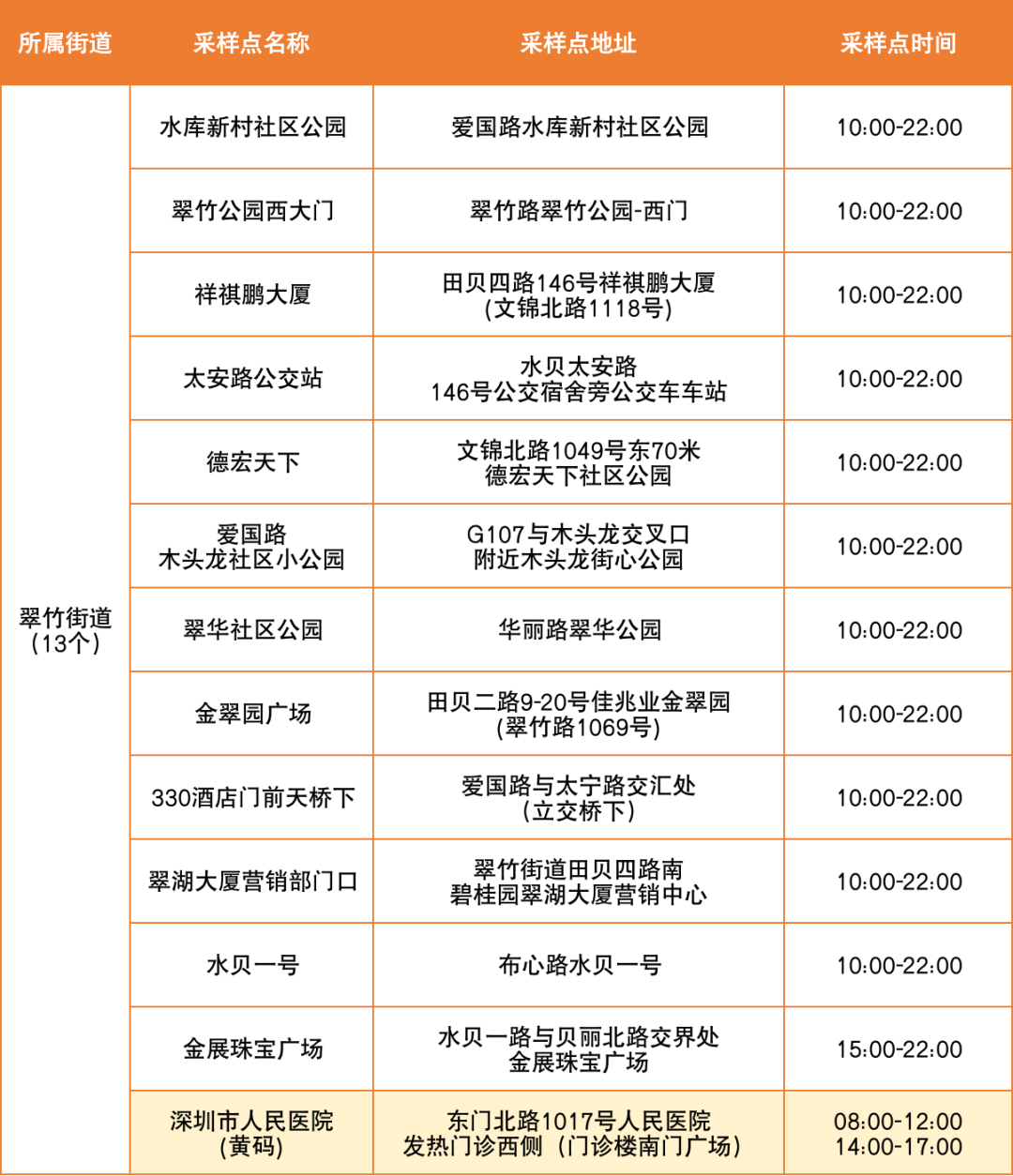 6月20日罗湖区便民核酸采样点