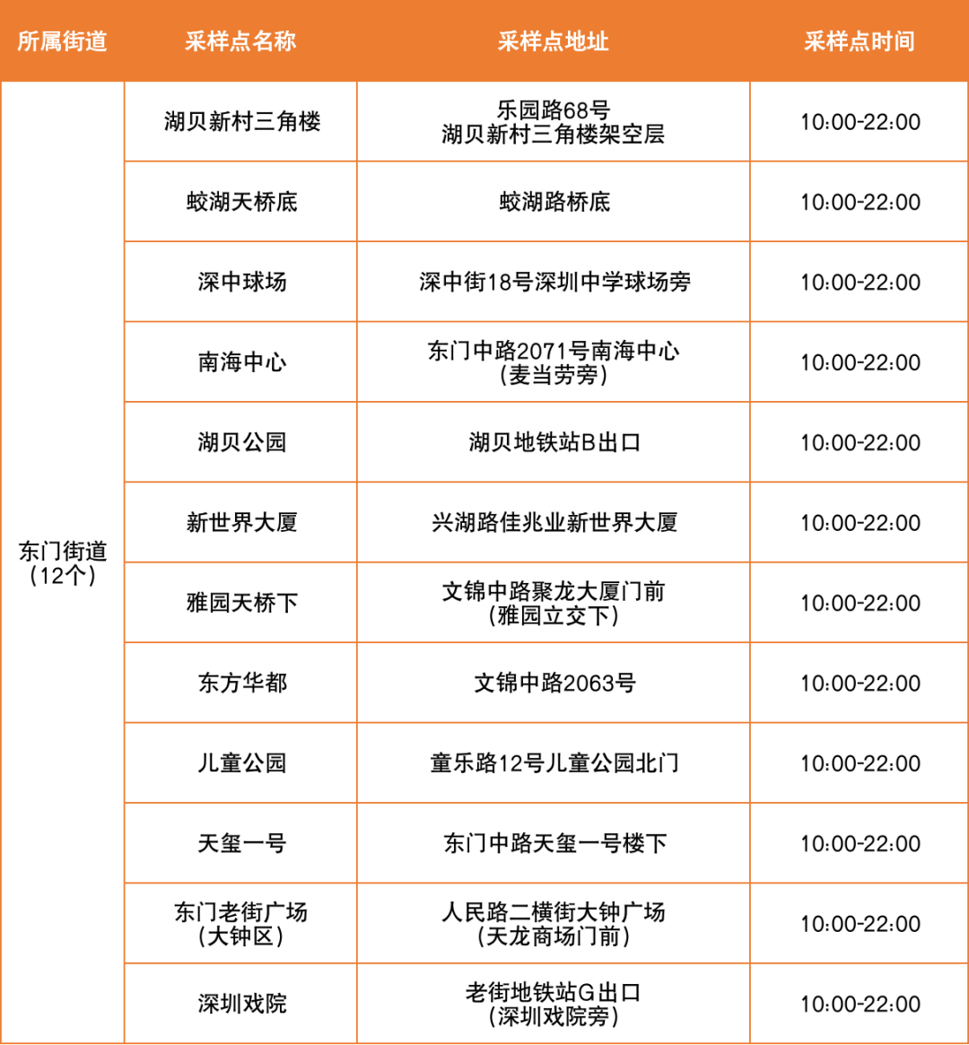 6月20日罗湖区便民核酸采样点