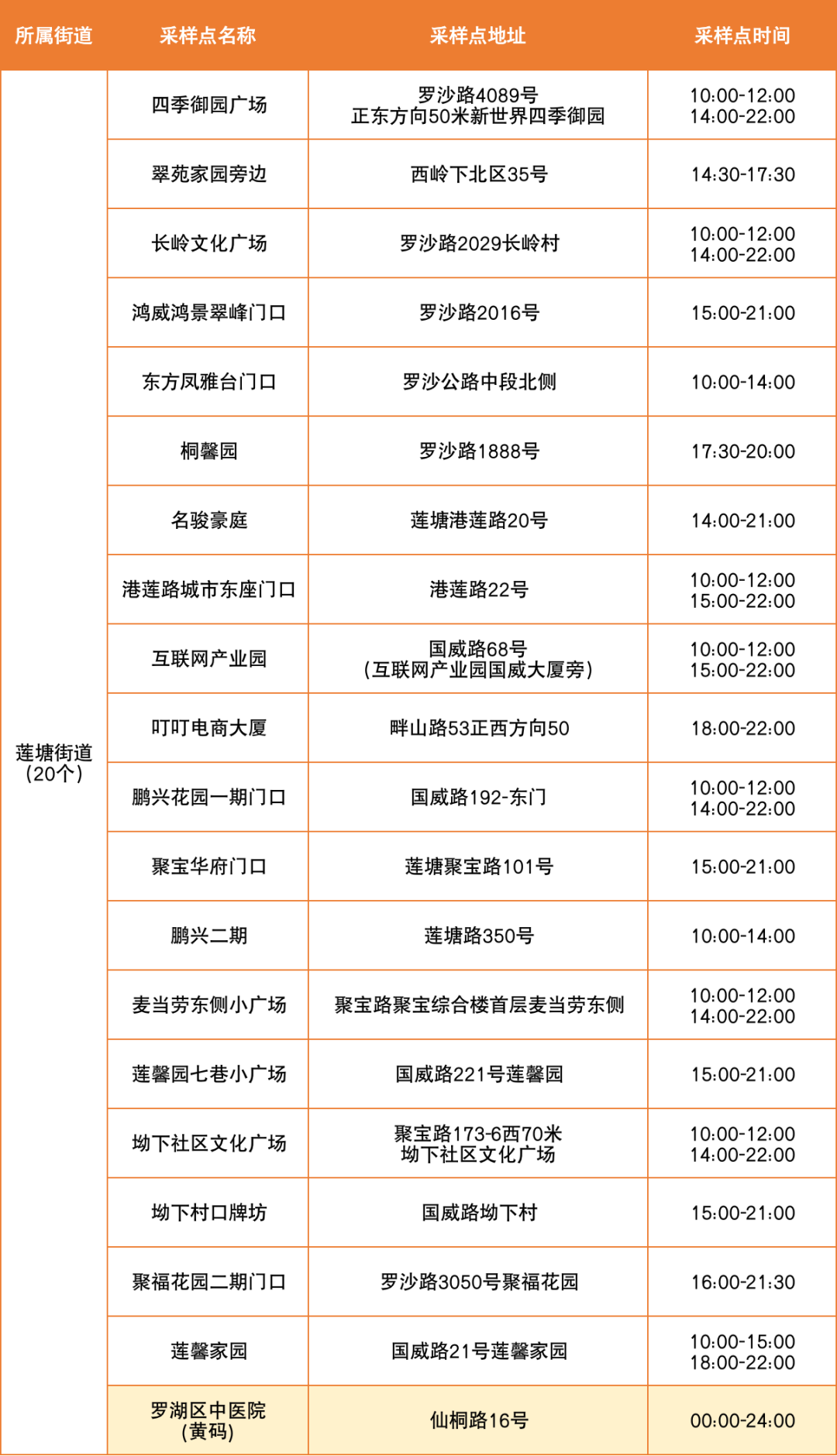 6月20日罗湖区便民核酸采样点