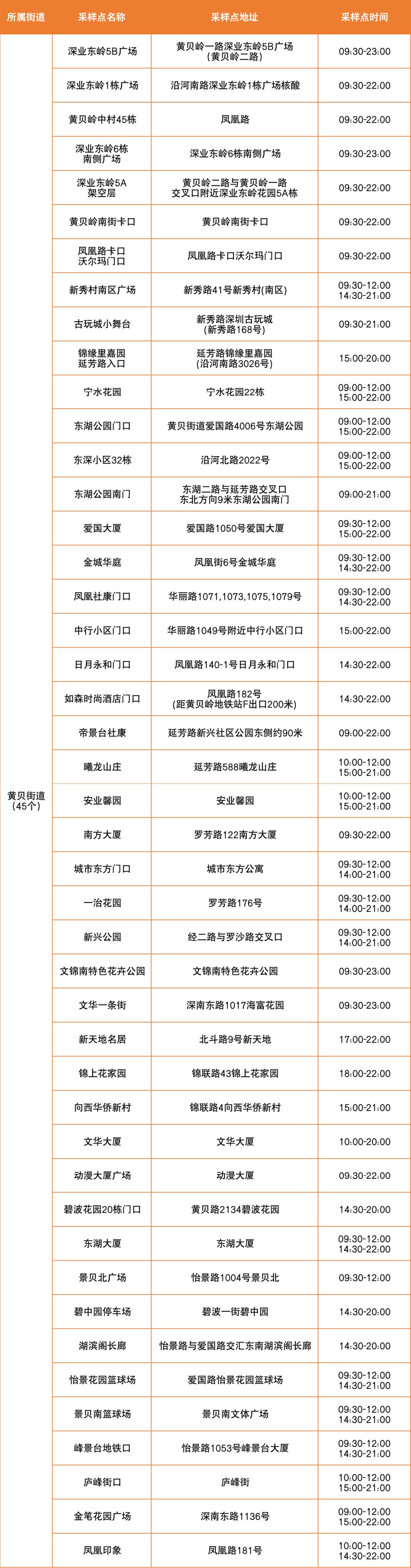 6月20日罗湖区便民核酸采样点