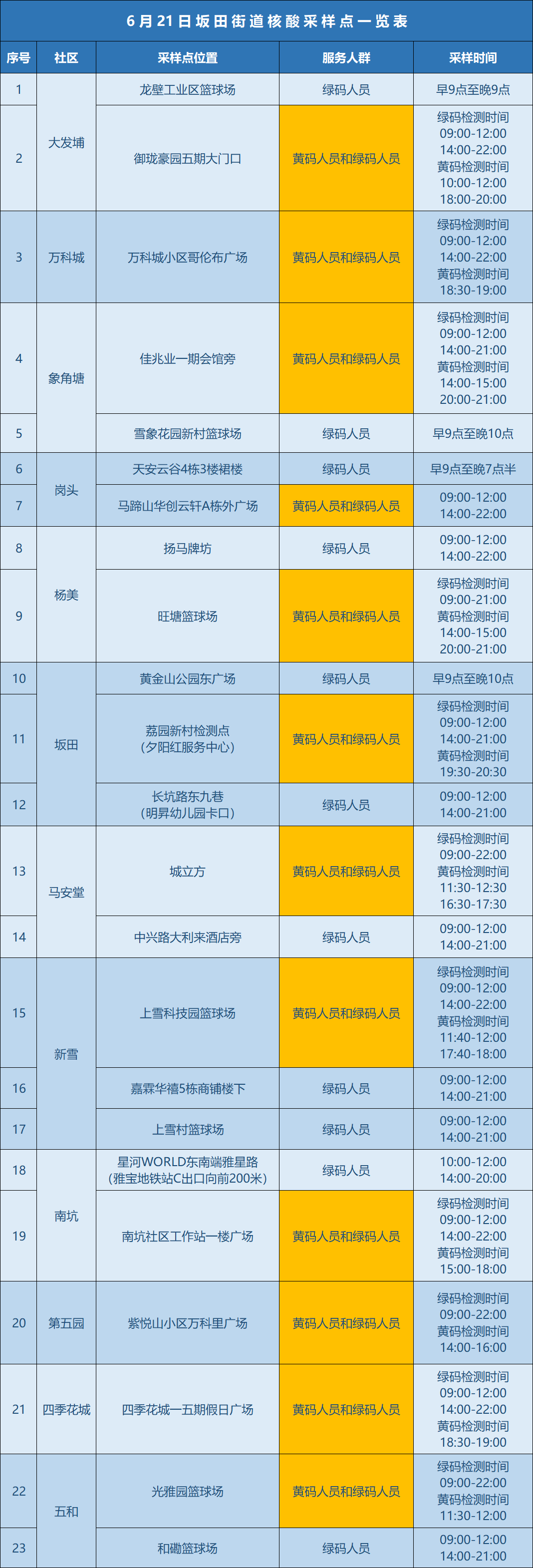 6月21日龙岗区坂田街道核酸安排