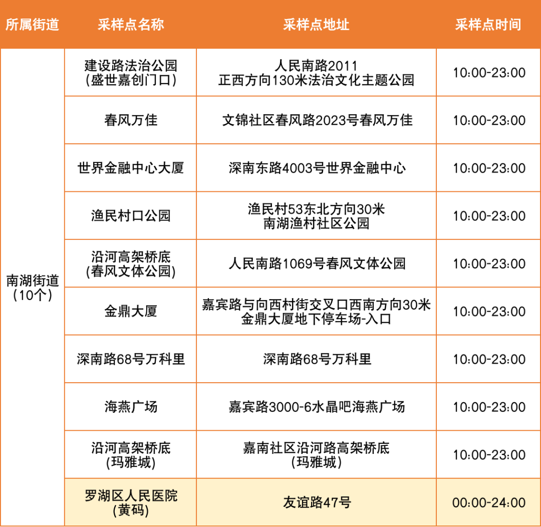 6月21日罗湖区便民核酸采样点