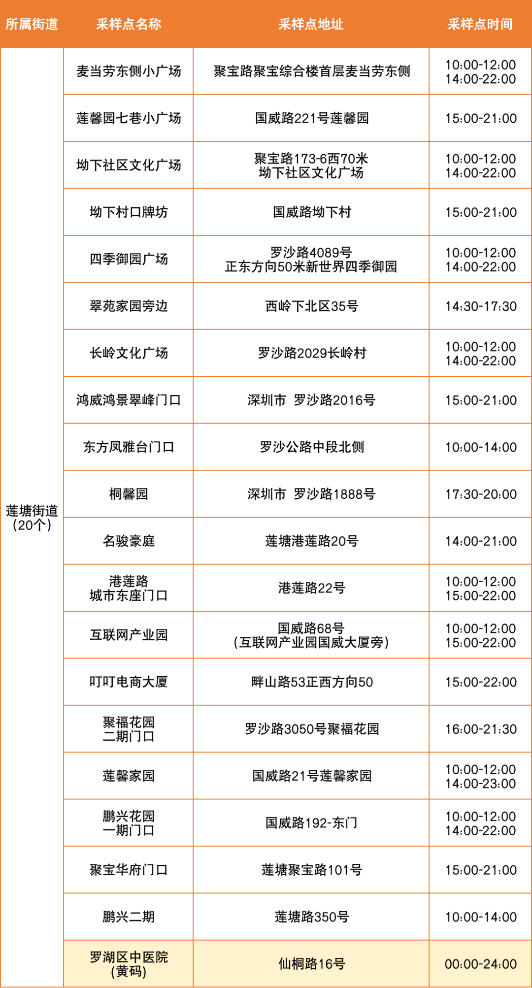 6月21日罗湖区便民核酸采样点