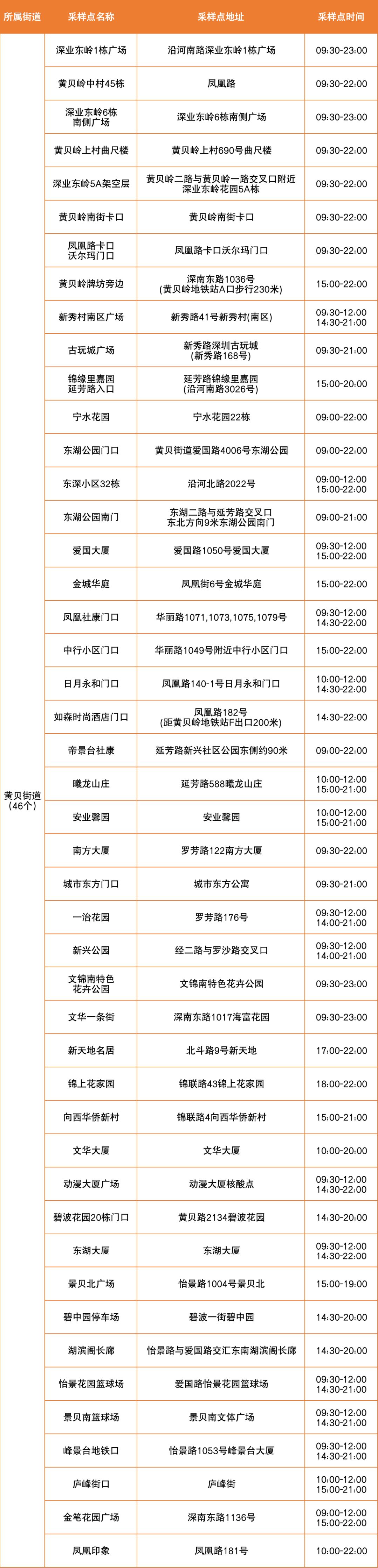 6月21日罗湖区便民核酸采样点