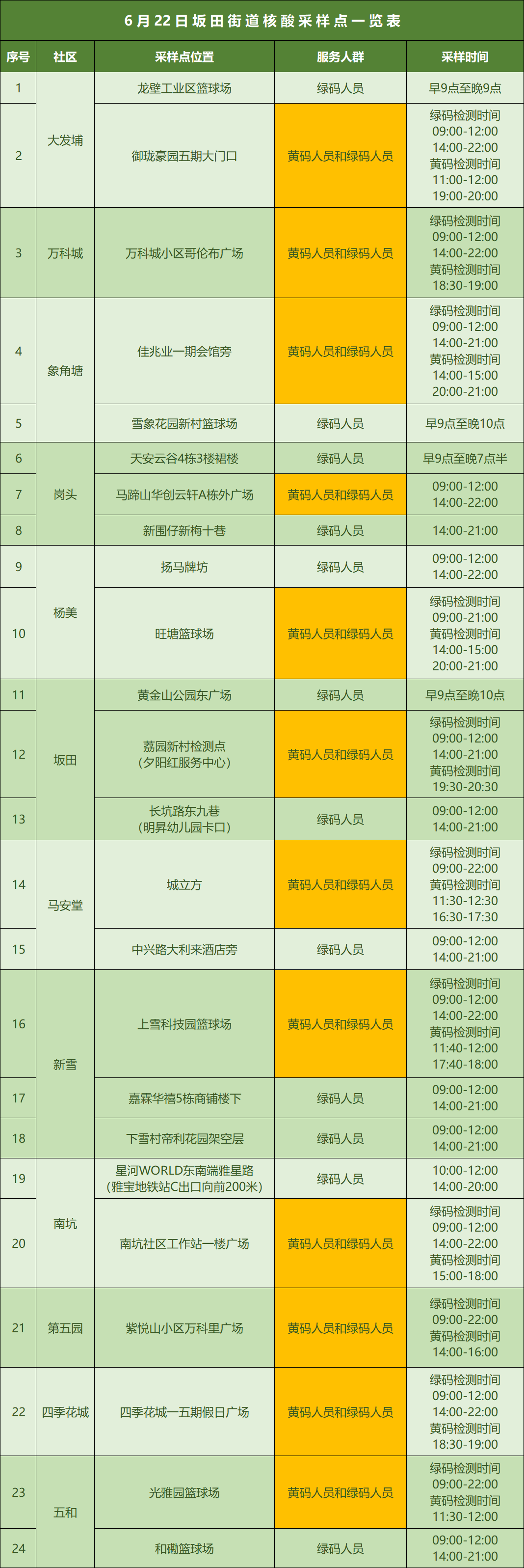 6月22日龙岗区坂田街道核酸安排