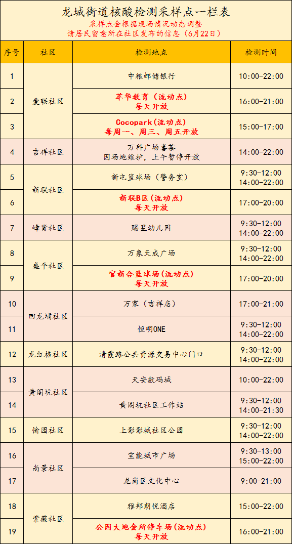 6月22日龙岗区龙城街道核酸点安排