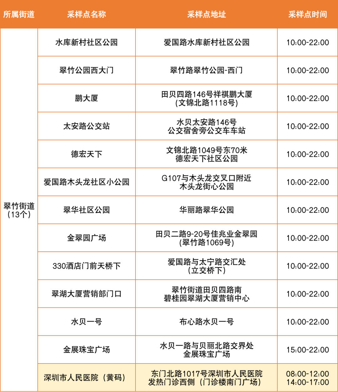 6月22日罗湖区便民核酸采样点