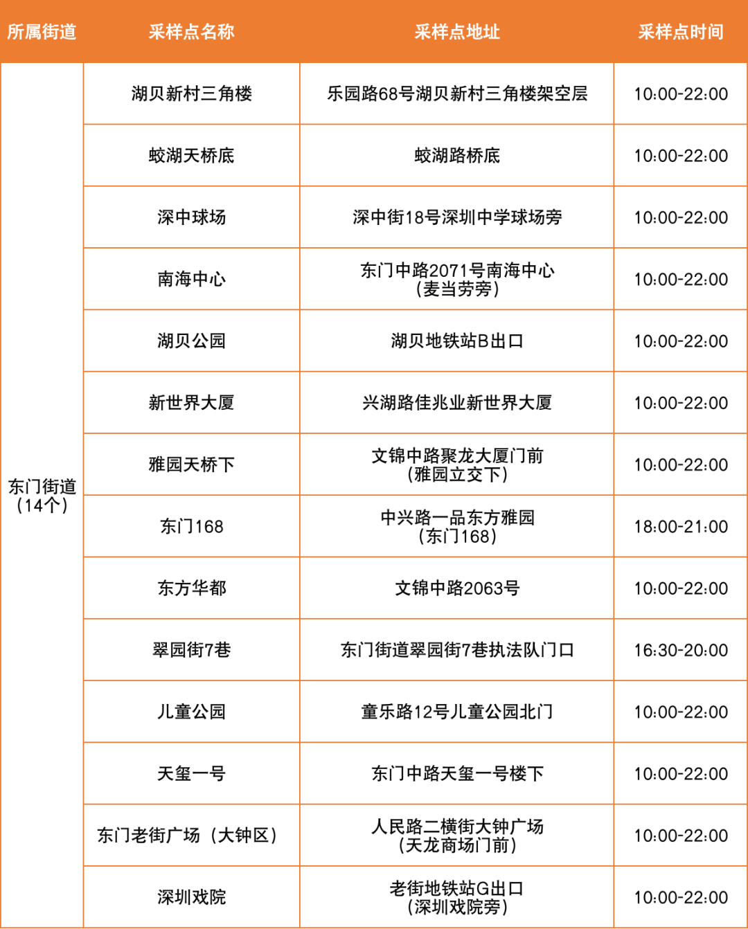 6月22日罗湖区便民核酸采样点