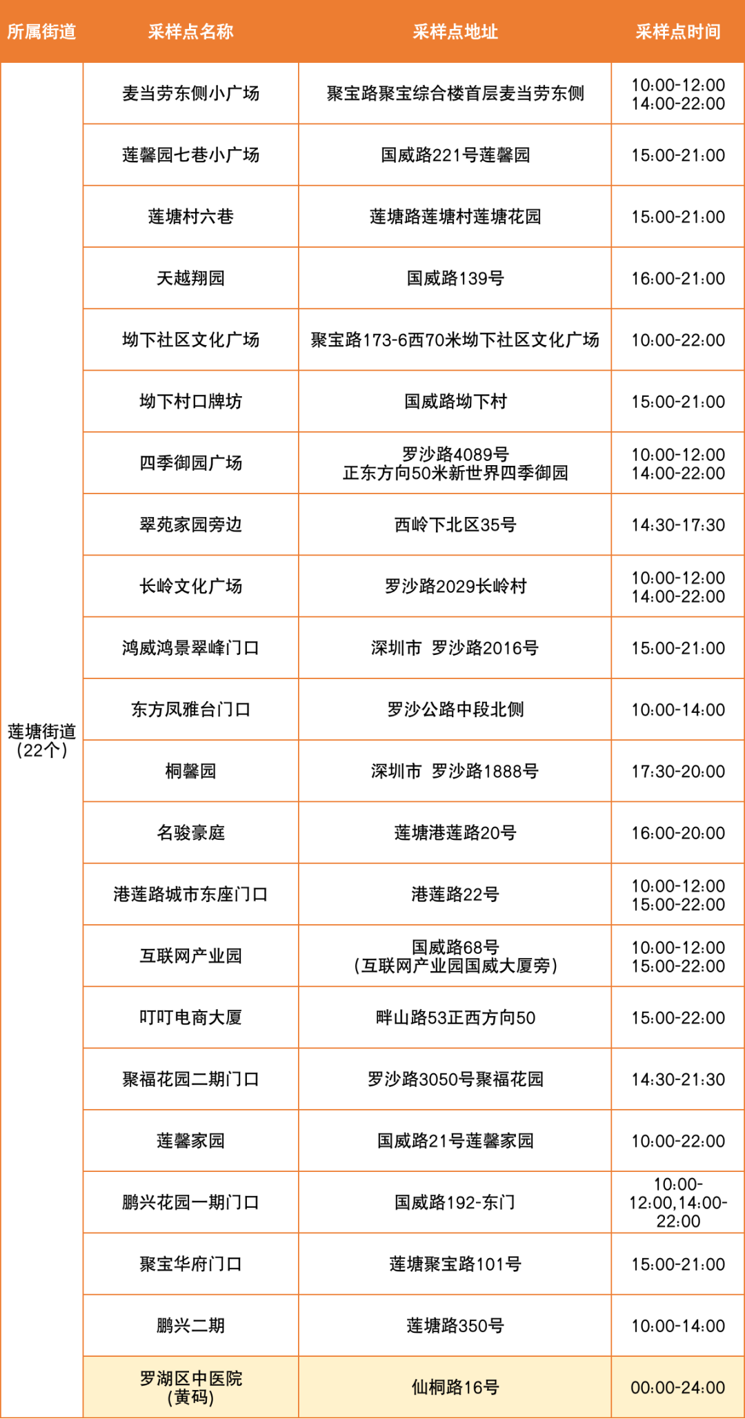 6月22日罗湖区便民核酸采样点