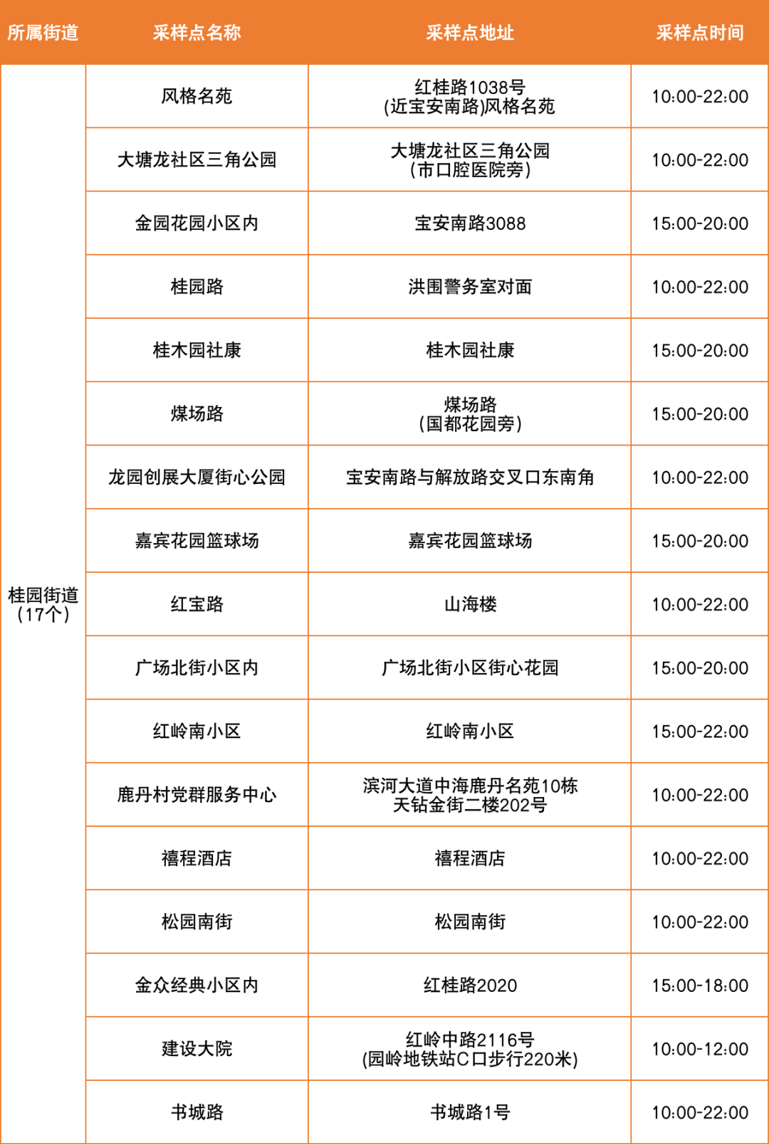 6月22日罗湖区便民核酸采样点