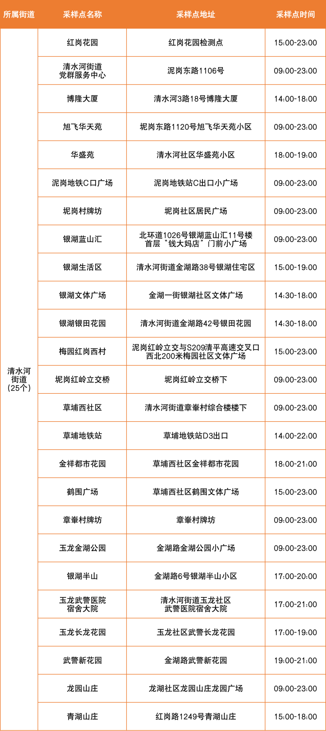 6月22日罗湖区便民核酸采样点