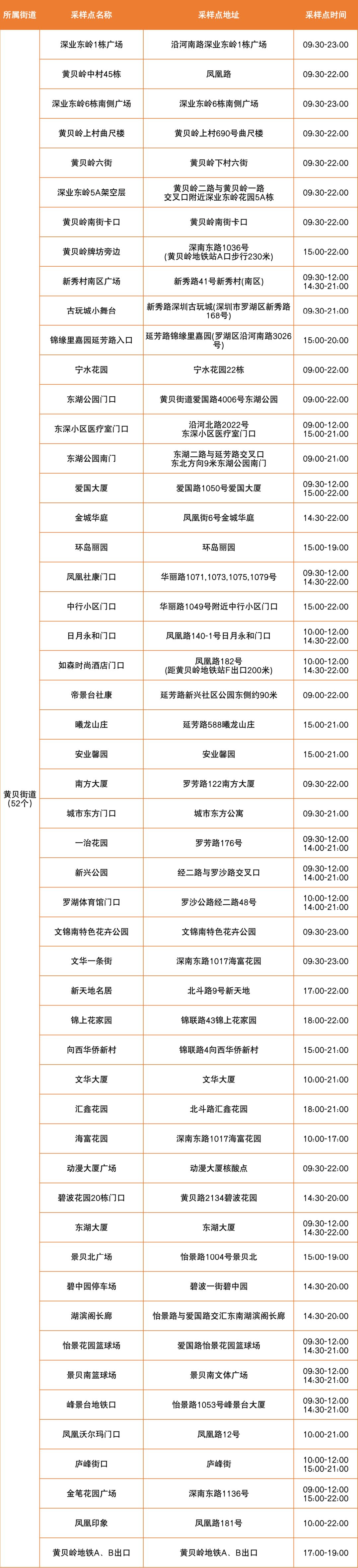 6月22日罗湖区便民核酸采样点