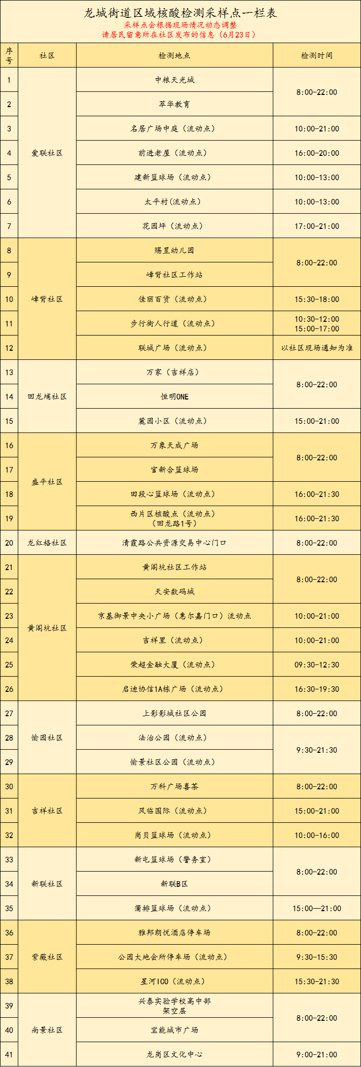 龙岗区龙城街道6月23日开展区域核酸检测