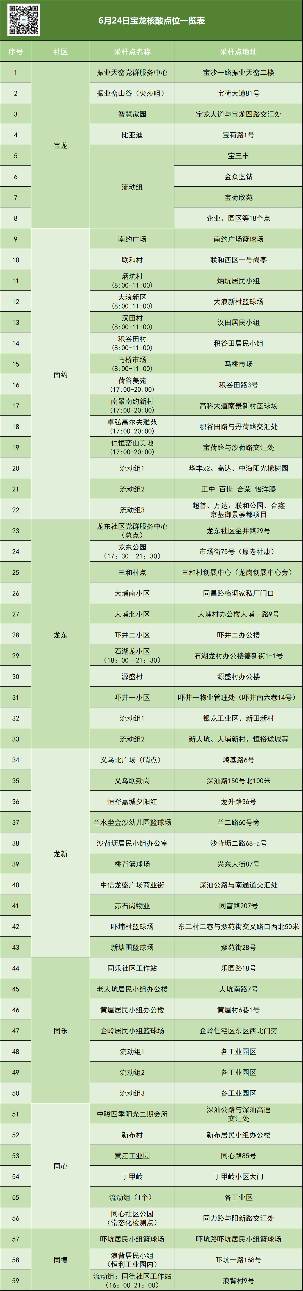 6月24日龙岗区宝龙街道核酸检测点增至59个